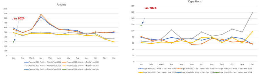 Number of passages East/West or North/South) for LPG, Dry cargo, tankers, LNG, Chemicals, Container and car carriers distributed on each month in 2022, 2023 and Jan/Febr 2024.